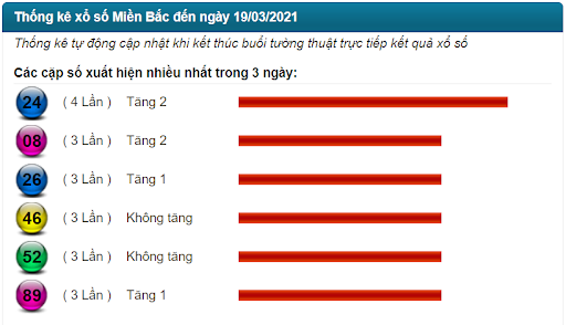 Soi cầu lô đề XSMB 20/3