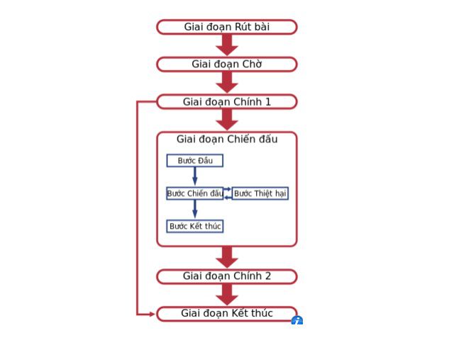 Các giai đoạn trong một trận đấu Yugioh