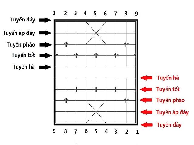 Bàn cờ gồm 10 đường kẻ ngang