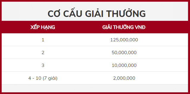 Cơ cấu giải thưởng xổ số của lode88