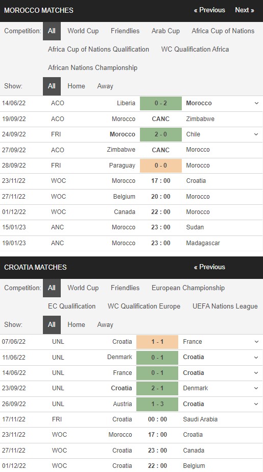 Trận đấu giữa Morocco và Croatia
