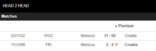 Trận đấu giữa Morocco và Croatia