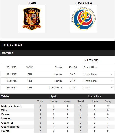 Tây Ban Nha vs Costa Rica