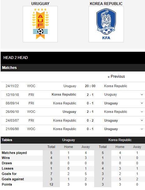 Soi kèo Uruguay vs Hàn Quốc