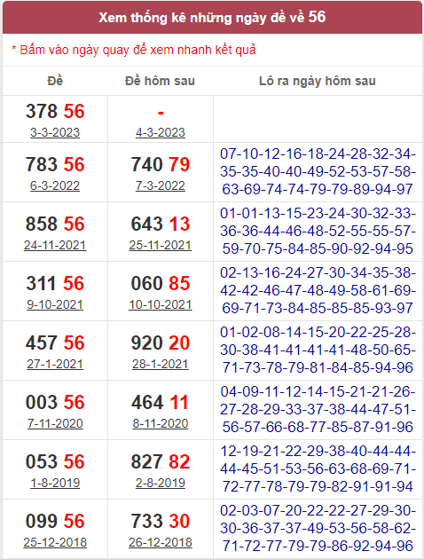 Đánh số cuối giải lớn khi về 56