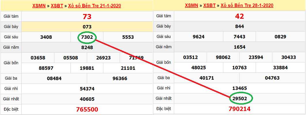 Tính bằng cách lấy tổng số XSMN